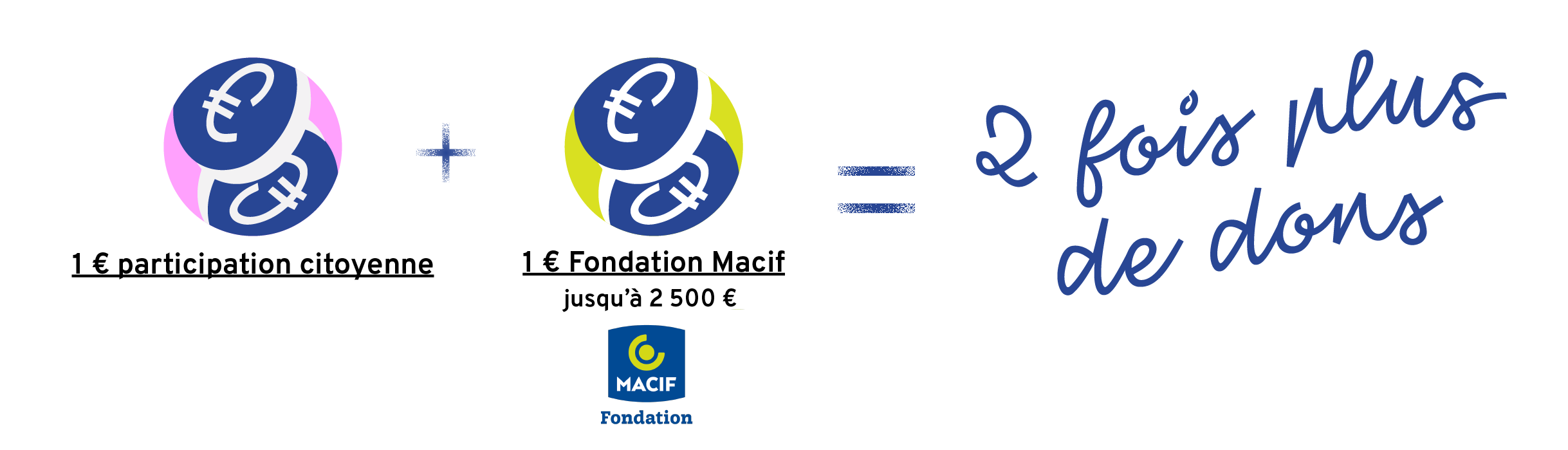 Fondation Macif schema abondement simplifie page projet