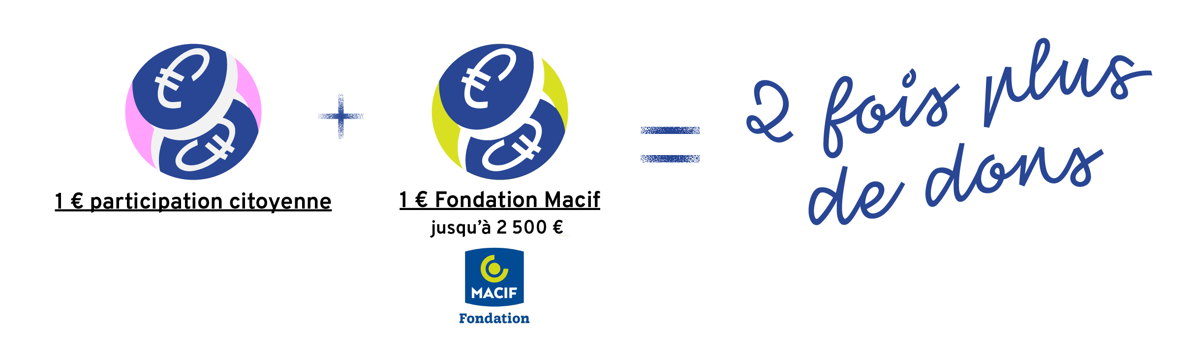 Fondation Macif schema abondement simplifie page projet6
