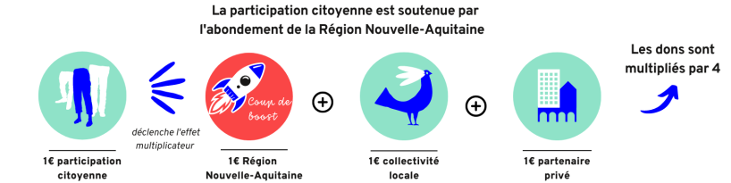 coup de boost region