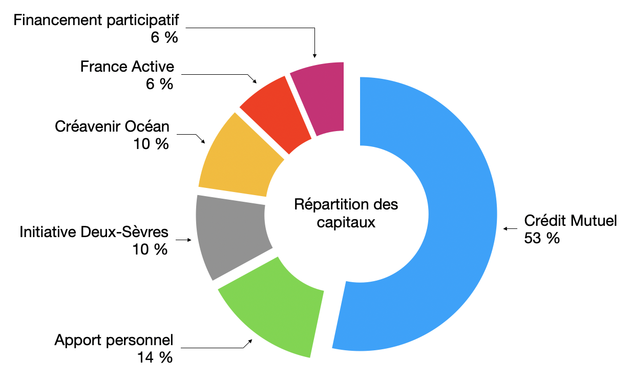 Répartition des capitaux du Chamois Ludik