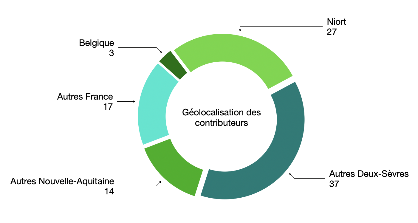 Localisation des contributeurs au Chamois Ludik