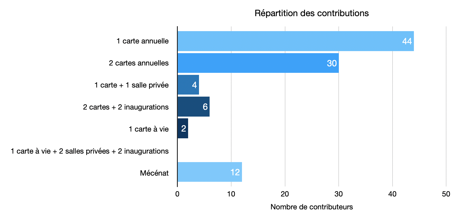 Répartitions des contreparties du Chamois Ludik