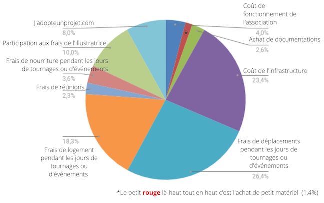 Camembert illustrant les différents postes de coût d'un épisode