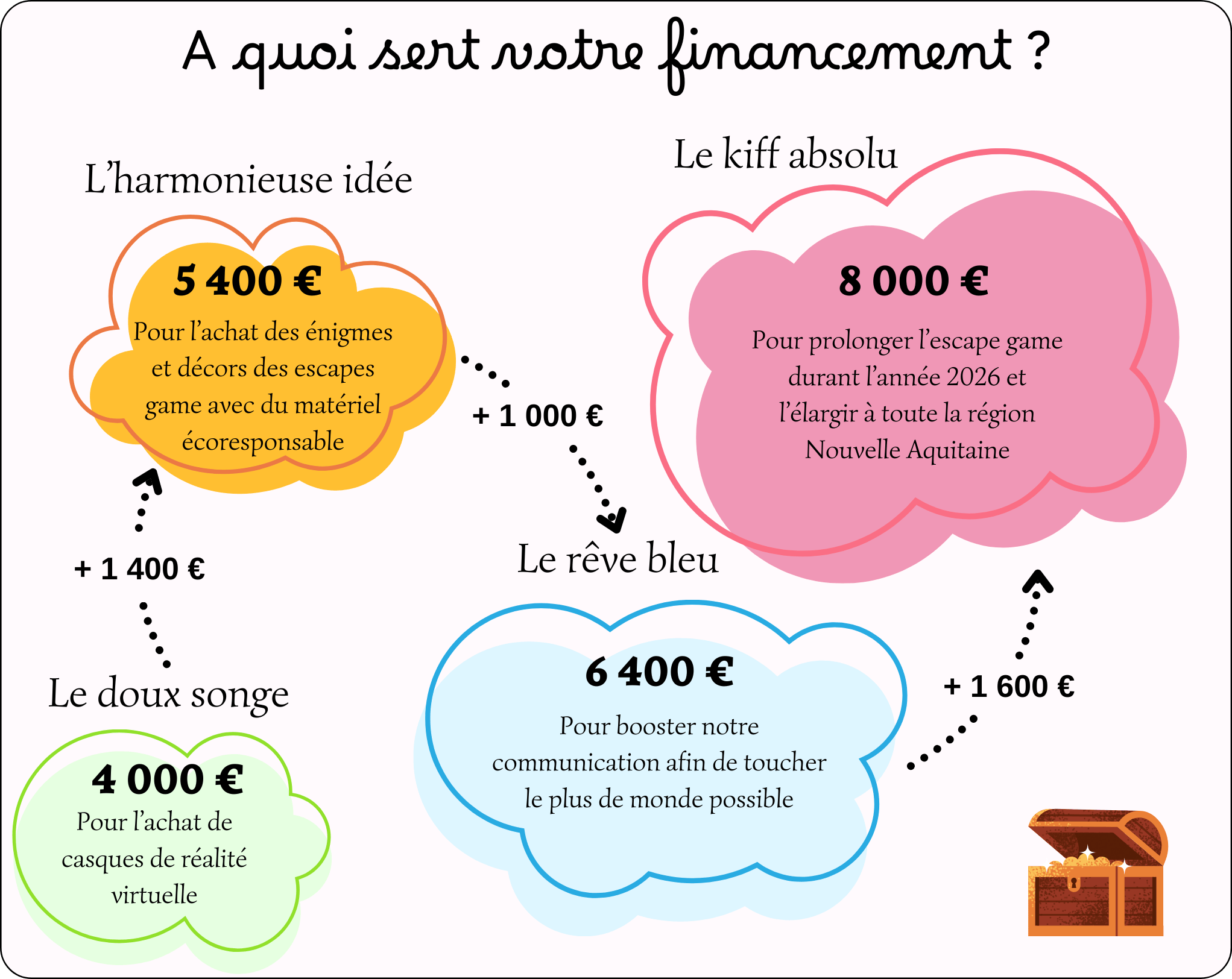 Paliers financements