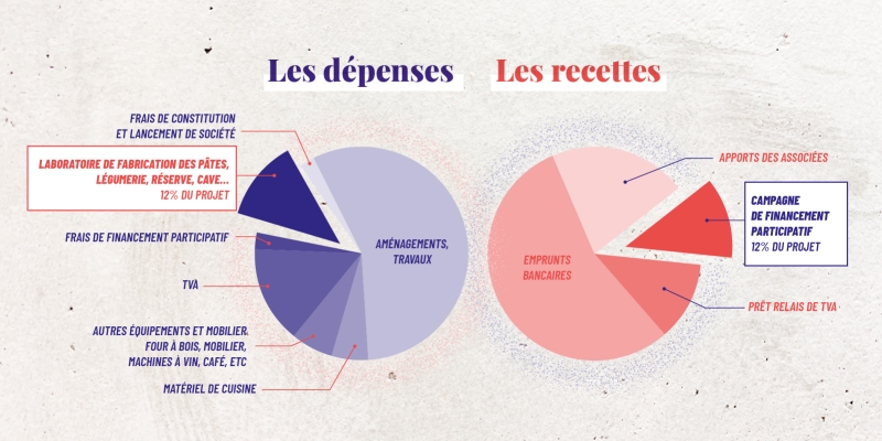 Le budget du projet Sainte-Anne