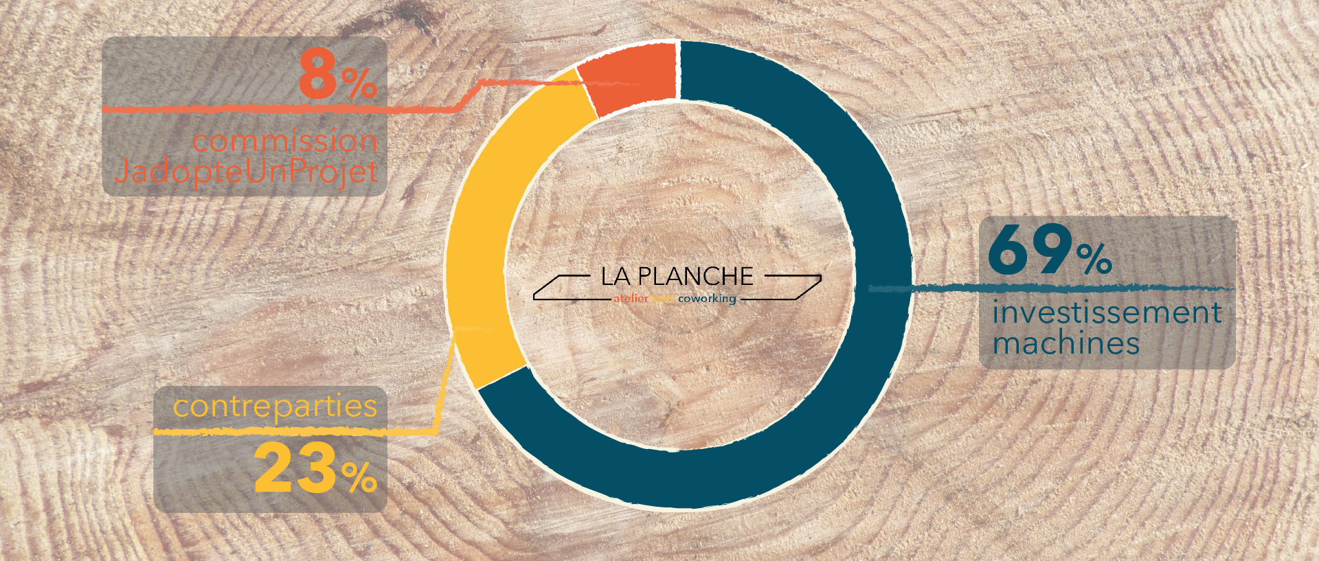 Financement de la campagne @laplanchebois