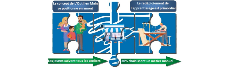 Le concept de L'Outil en Main se positionne en amont / Le redéploiement de l'apprentissage est primordial / Les jeunes suivent tous les ateliers / 30% choisissent un métier manuel