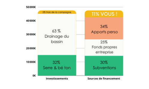 Details budget Les Jardins de Laporte